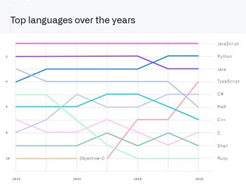 Динамика спроса языков